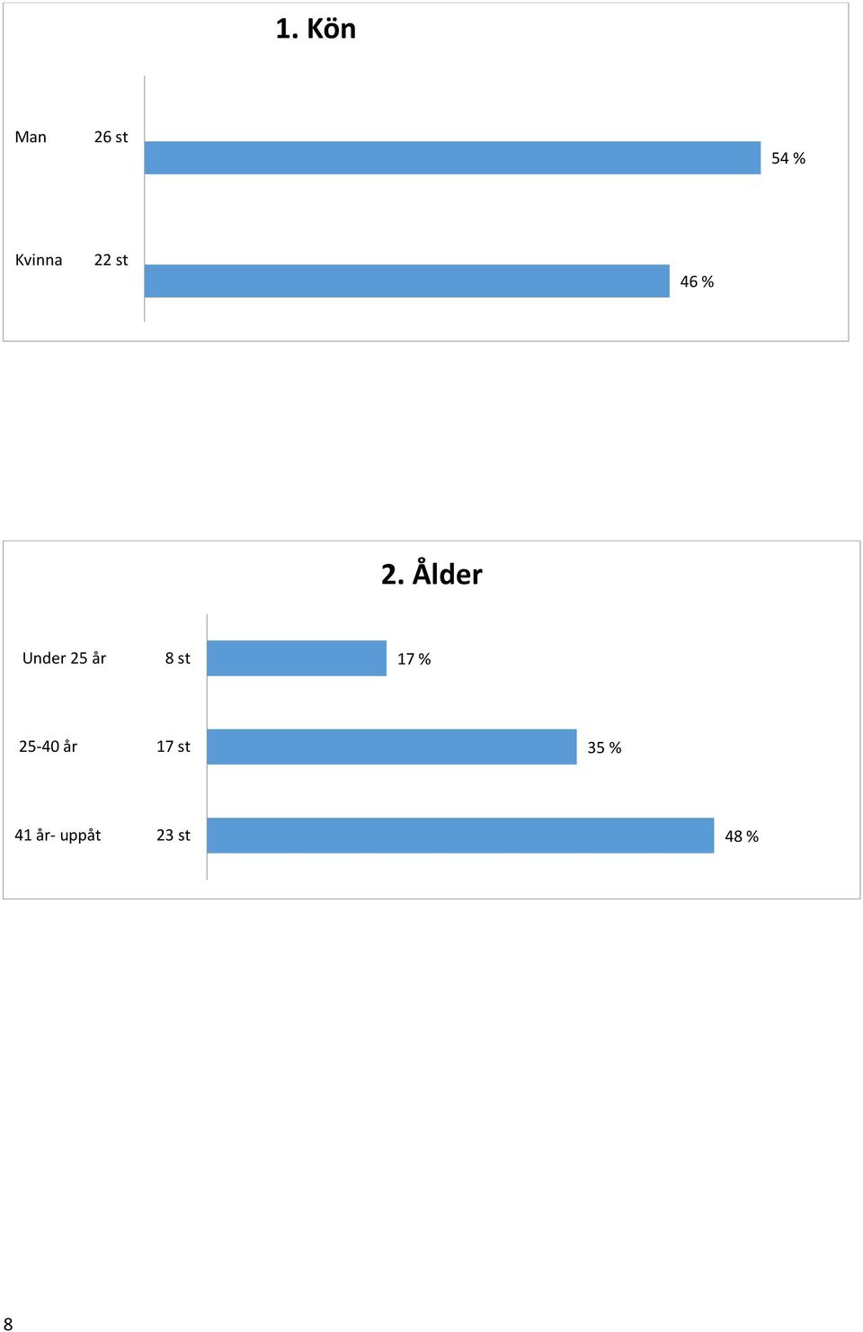 Ålder Under 25 år 8 st 17 %