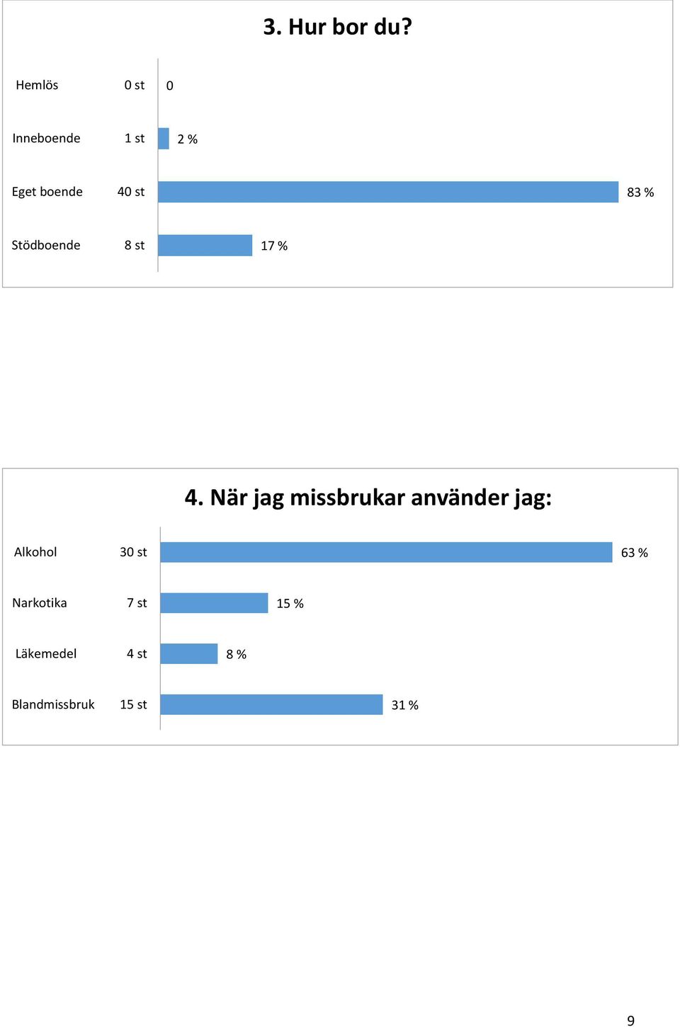 83 % Stödboende 8 st 17 % 4.