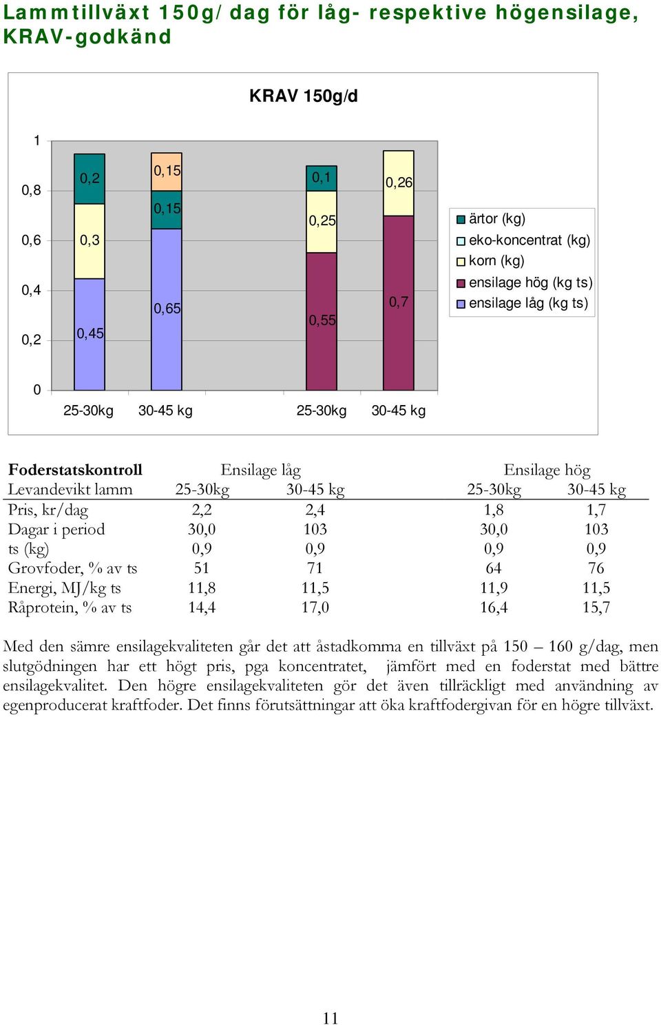 76 Energi, MJ/kg ts,8,5,9,5 Råprotein, % av ts 4,4 7, 6,4 5,7 Med den sämre ensilagekvaliteten går det att åstadkomma en tillväxt på 5 6 g/dag, men slutgödningen har ett högt pris, pga koncentratet,