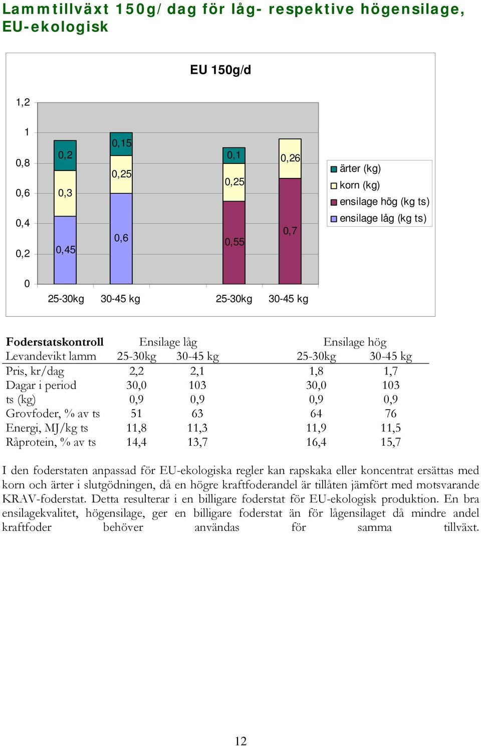 MJ/kg ts,8,3,9,5 Råprotein, % av ts 4,4 3,7 6,4 5,7 I den foderstaten anpassad för EU-ekologiska regler kan rapskaka eller koncentrat ersättas med korn och ärter i slutgödningen, då en högre