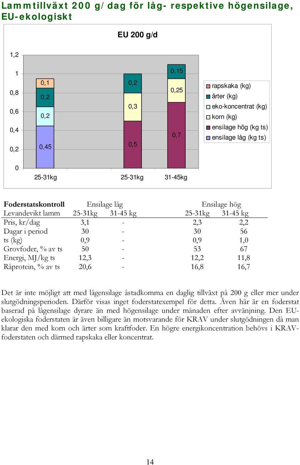 67 Energi, MJ/kg ts 2,3-2,2,8 Råprotein, % av ts 2,6-6,8 6,7 Det är inte möjligt att med lågensilage åstadkomma en daglig tillväxt på 2 g eller mer under slutgödningsperioden.