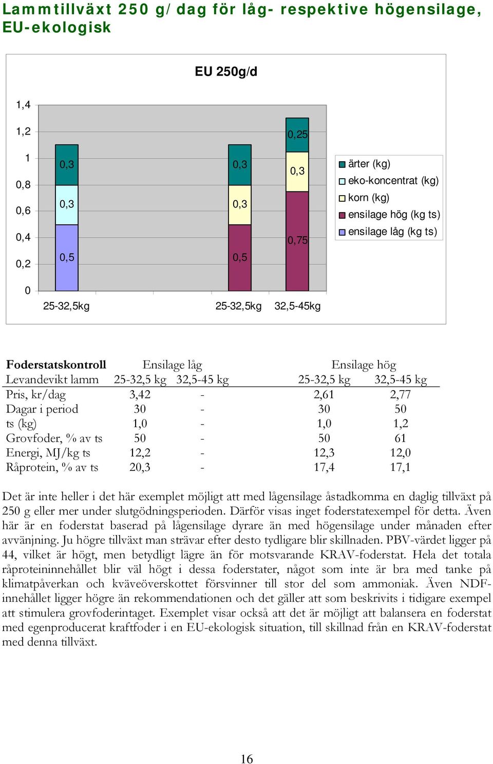 5-5 6 Energi, MJ/kg ts 2,2-2,3 2, Råprotein, % av ts 2-7,4 7, Det är inte heller i det här exemplet möjligt att med lågensilage åstadkomma en daglig tillväxt på 25 g eller mer under