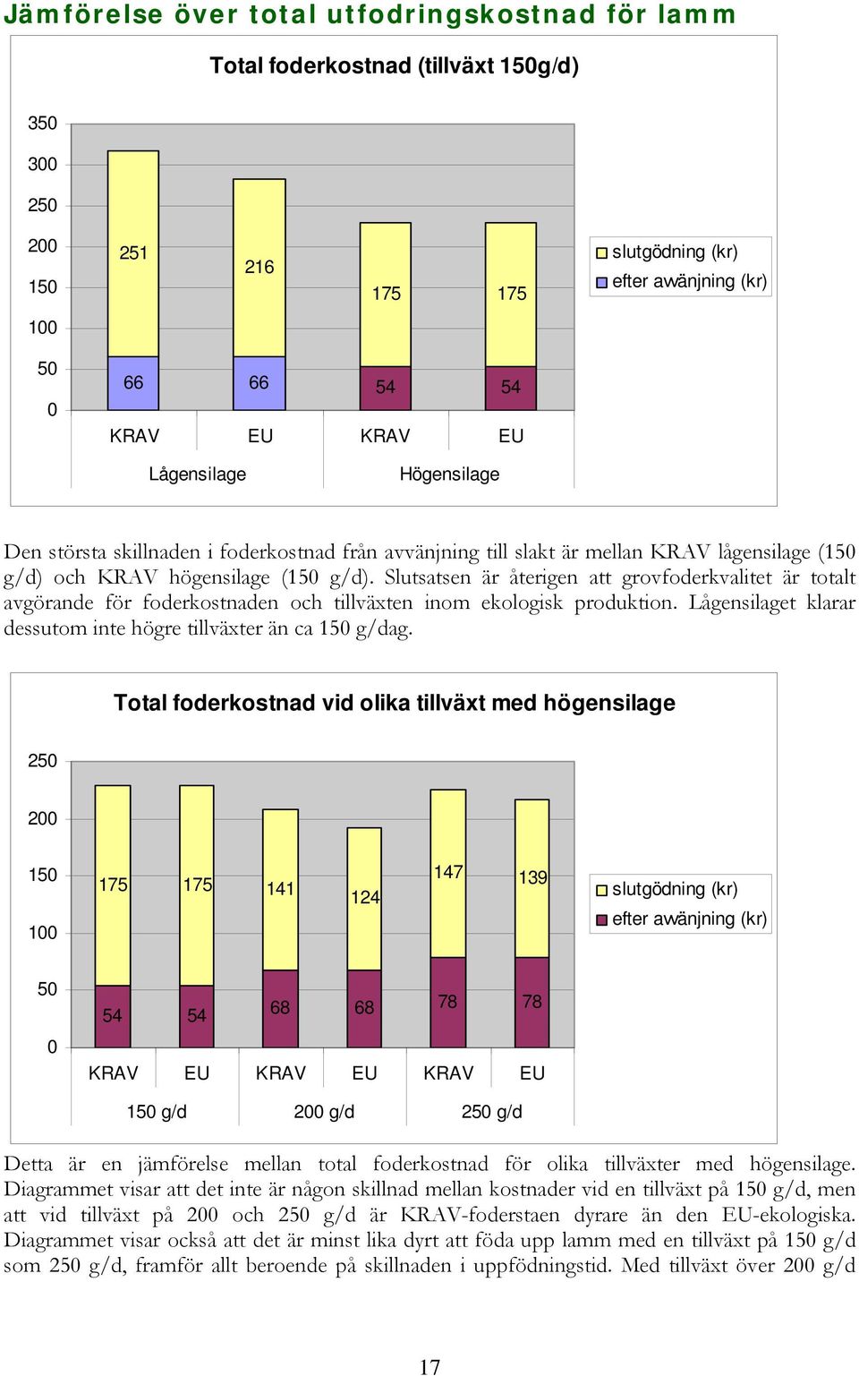 Slutsatsen är återigen att grovfoderkvalitet är totalt avgörande för foderkostnaden och tillväxten inom ekologisk produktion. Lågensilaget klarar dessutom inte högre tillväxter än ca 5 g/dag.