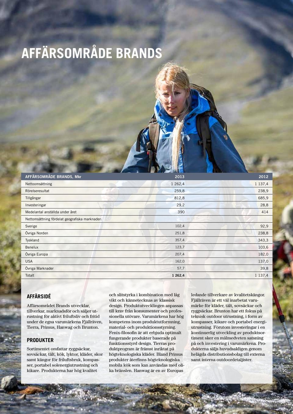 57,7 39,8 Totalt 1 262,4 1 137,4 AFFÄRSIDÉ Affärsområdet Brands utvecklar, tillverkar, marknadsför och säljer utrustning för aktivt friluftsliv och fritid under de egna varumärkena Fjällräven,