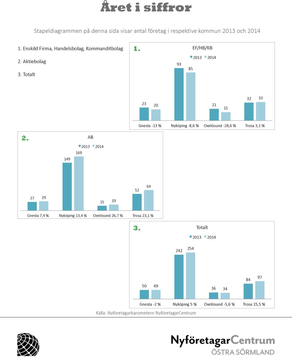 Totalt 93 85 2013 2014 23 20 21 15 32 33 Gnesta - 13 % Nyköping - 8,6 % Oxelösund - 28,6 % Trosa 3,1 % 2.