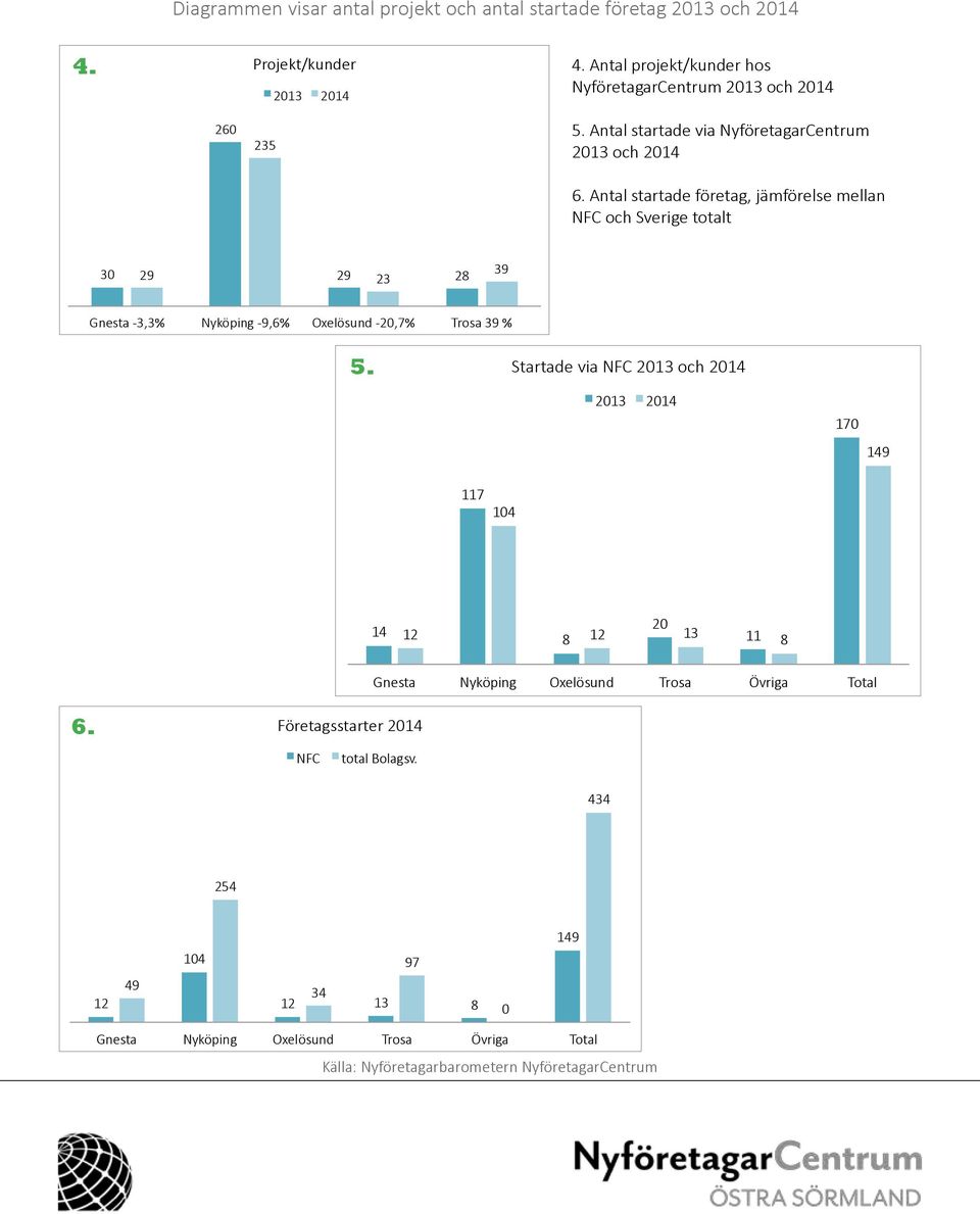 Antal startade företag, jämförelse mellan NFC och Sverige totalt 30 29 29 23 28 39 Gnesta - 3,3% Nyköping - 9,6% Oxelösund - 20,7% Trosa 39 % 5.