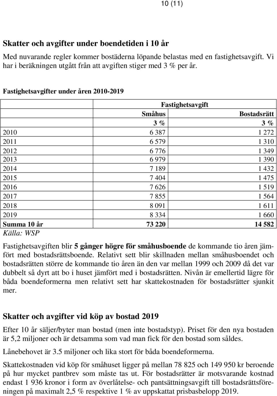 Fastighetsavgifter under åren 2010-2019 Fastighetsavgift 3 % 3 % 2010 6 387 1 272 2011 6 579 1 310 2012 6 776 1 349 2013 6 979 1 390 2014 7 189 1 432 2015 7 404 1 475 2016 7 626 1 519 2017 7 855 1