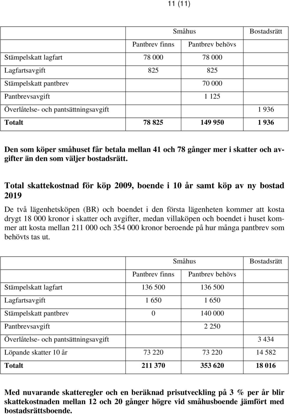 Total skattekostnad för köp 2009, boende i 10 år samt köp av ny bostad 2019 De två lägenhetsköpen (BR) och boendet i den första lägenheten kommer att kosta drygt 18 000 kronor i skatter och avgifter,