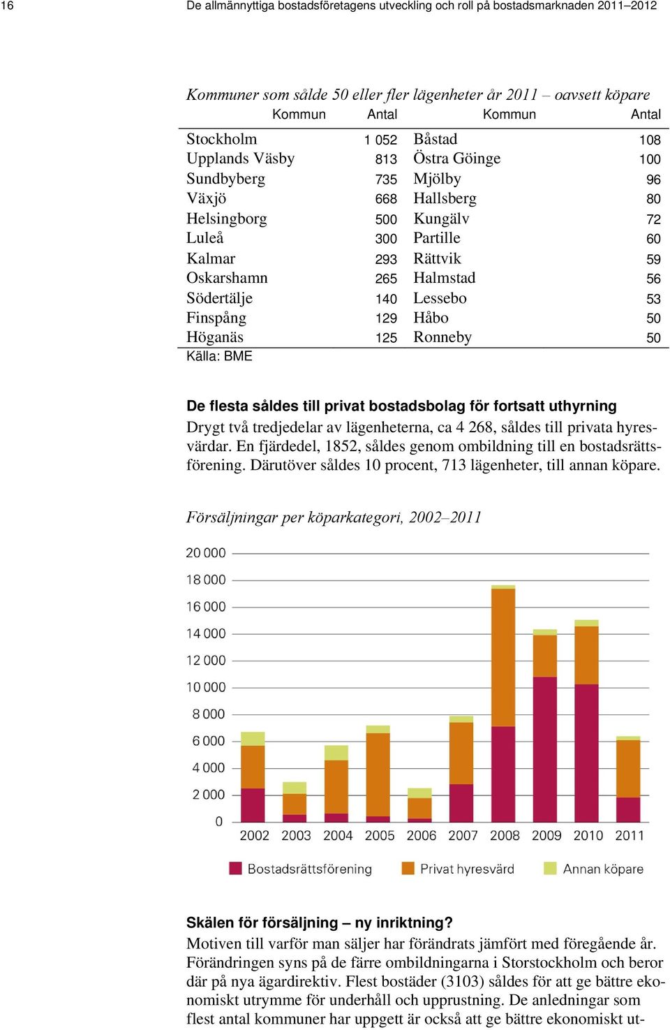 Södertälje 140 Lessebo 53 Finspång 129 Håbo 50 Höganäs 125 Ronneby 50 Källa: BME De flesta såldes till privat bostadsbolag för fortsatt uthyrning Drygt två tredjedelar av lägenheterna, ca 4 268,