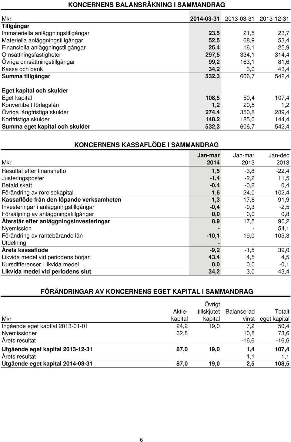 och skulder Eget kapital 108,5 50,4 107,4 Konvertibelt förlagslån 1,2 20,5 1,2 Övriga långfristiga skulder 274,4 350,8 289,4 Kortfristiga skulder 148,2 185,0 144,4 Summa eget kapital och skulder