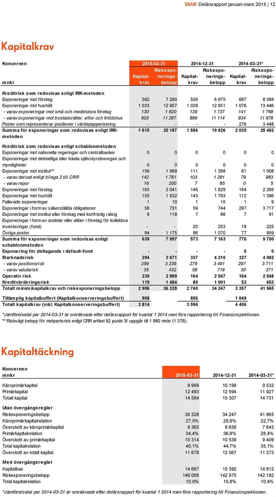 företag 130 1 620 139 1 737 141 1 768 - varav exponeringar mot bostadsrätter, villor och fritidshus 903 11 287 889 11 114 934 11 678 Poster som representerar positioner i värdepapperisering - - - -