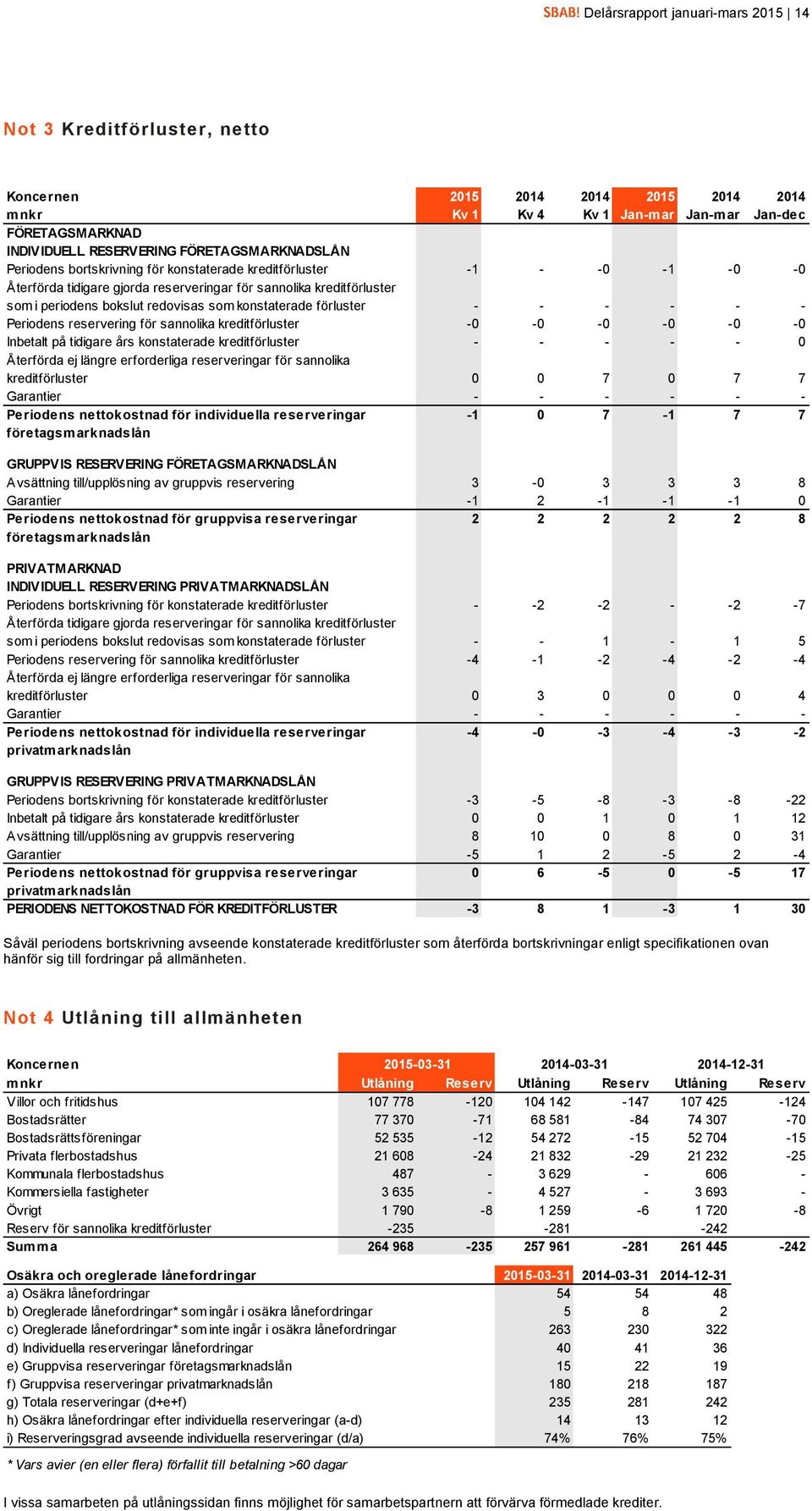 konstaterade förluster - - - - - - Periodens reservering för sannolika kreditförluster -0-0 -0-0 -0-0 Inbetalt på tidigare års konstaterade kreditförluster - - - - - 0 Återförda ej längre