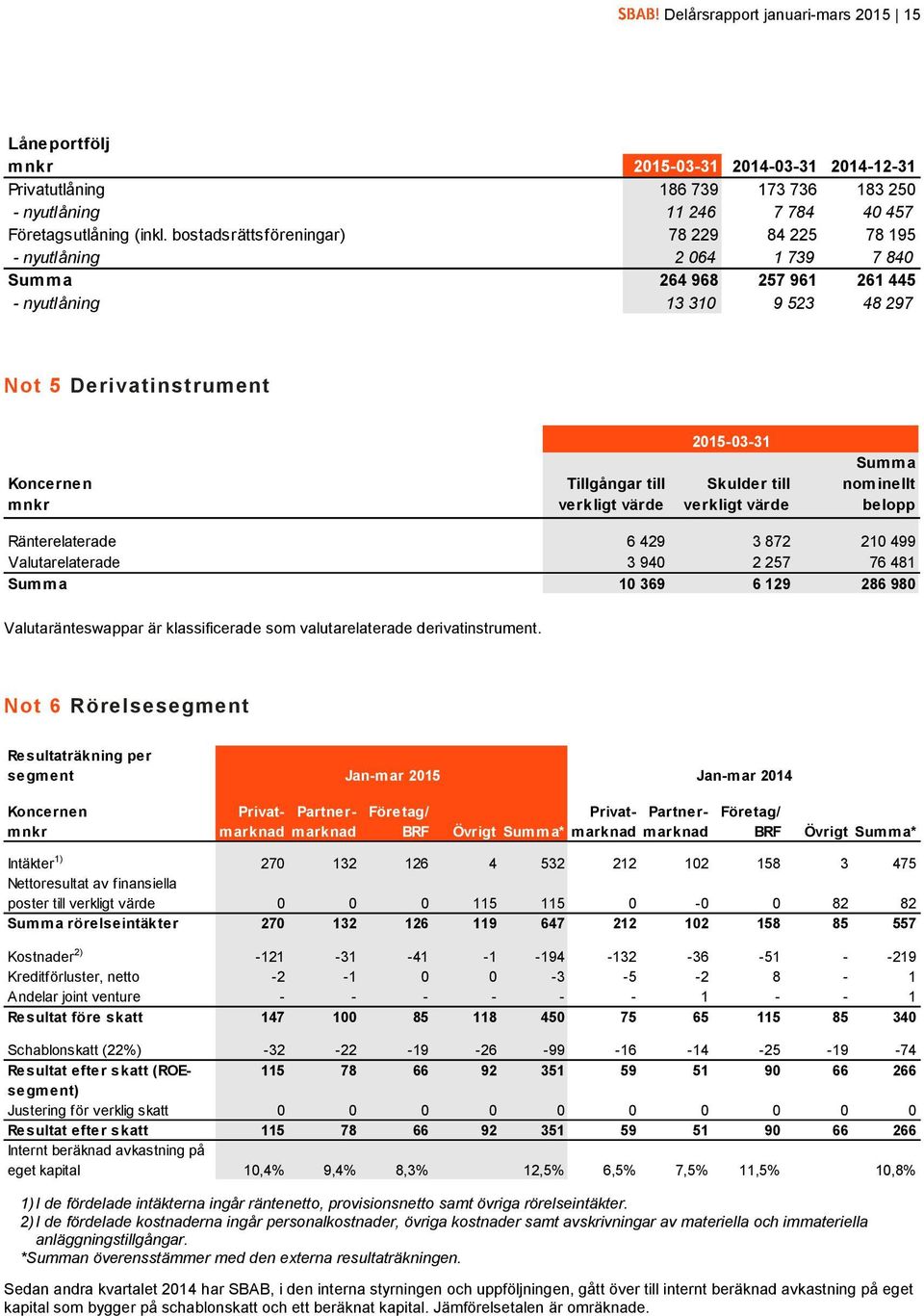 verkligt värde 2015-03-31 Skulder till verkligt värde Summa nominellt belopp Ränterelaterade 6 429 3 872 210 499 Valutarelaterade 3 940 2 257 76 481 Summa 10 369 6 129 286 980 Valutaränteswappar är