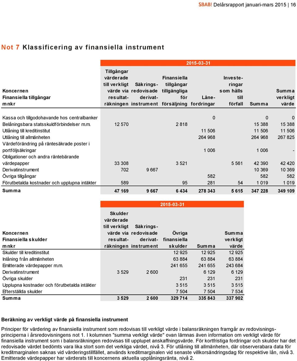 centralbanker 0 0 0 Belåningsbara statsskuldförbindelser m.