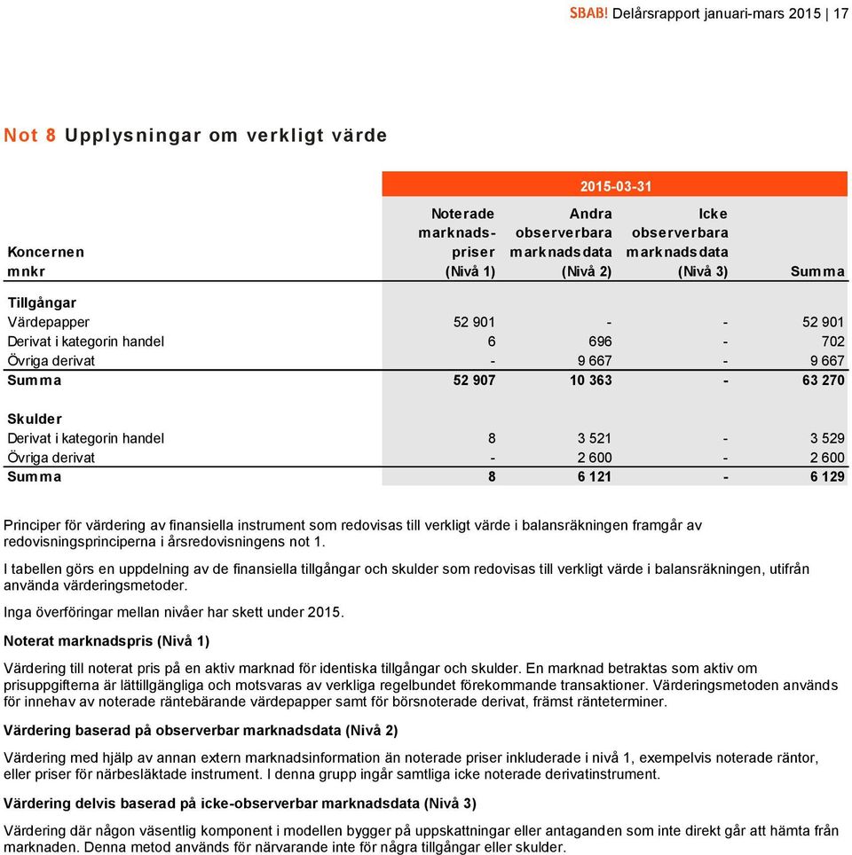 3 521-3 529 Övriga derivat - 2 600-2 600 Summa 8 6 121-6 129 Principer för värdering av finansiella instrument som redovisas till verkligt värde i balansräkningen framgår av redovisningsprinciperna i