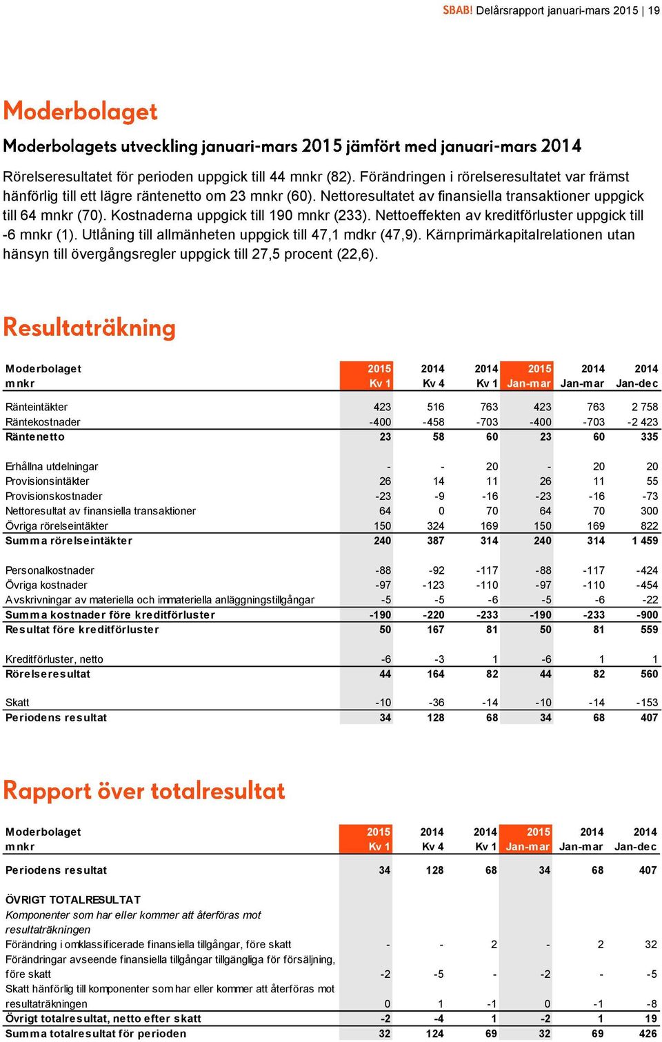 Utlåning till allmänheten uppgick till 47,1 mdkr (47,9). Kärnprimärkapitalrelationen utan hänsyn till övergångsregler uppgick till 27,5 procent (22,6).