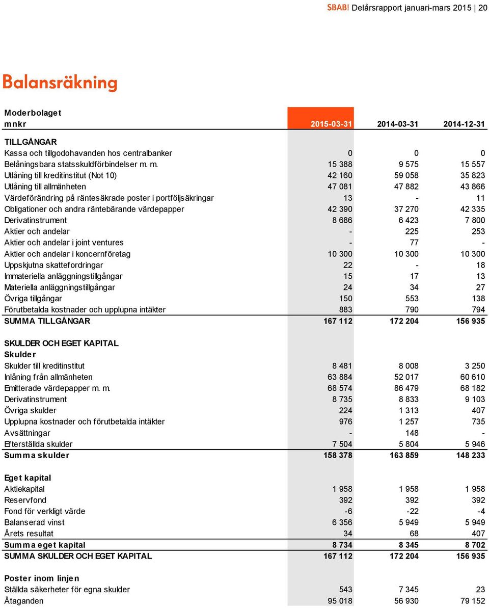 m. 15 388 9 575 15 557 Utlåning till kreditinstitut (Not 10) 42 160 59 058 35 823 Utlåning till allmänheten 47 081 47 882 43 866 Värdeförändring på räntesäkrade poster i portföljsäkringar 13-11