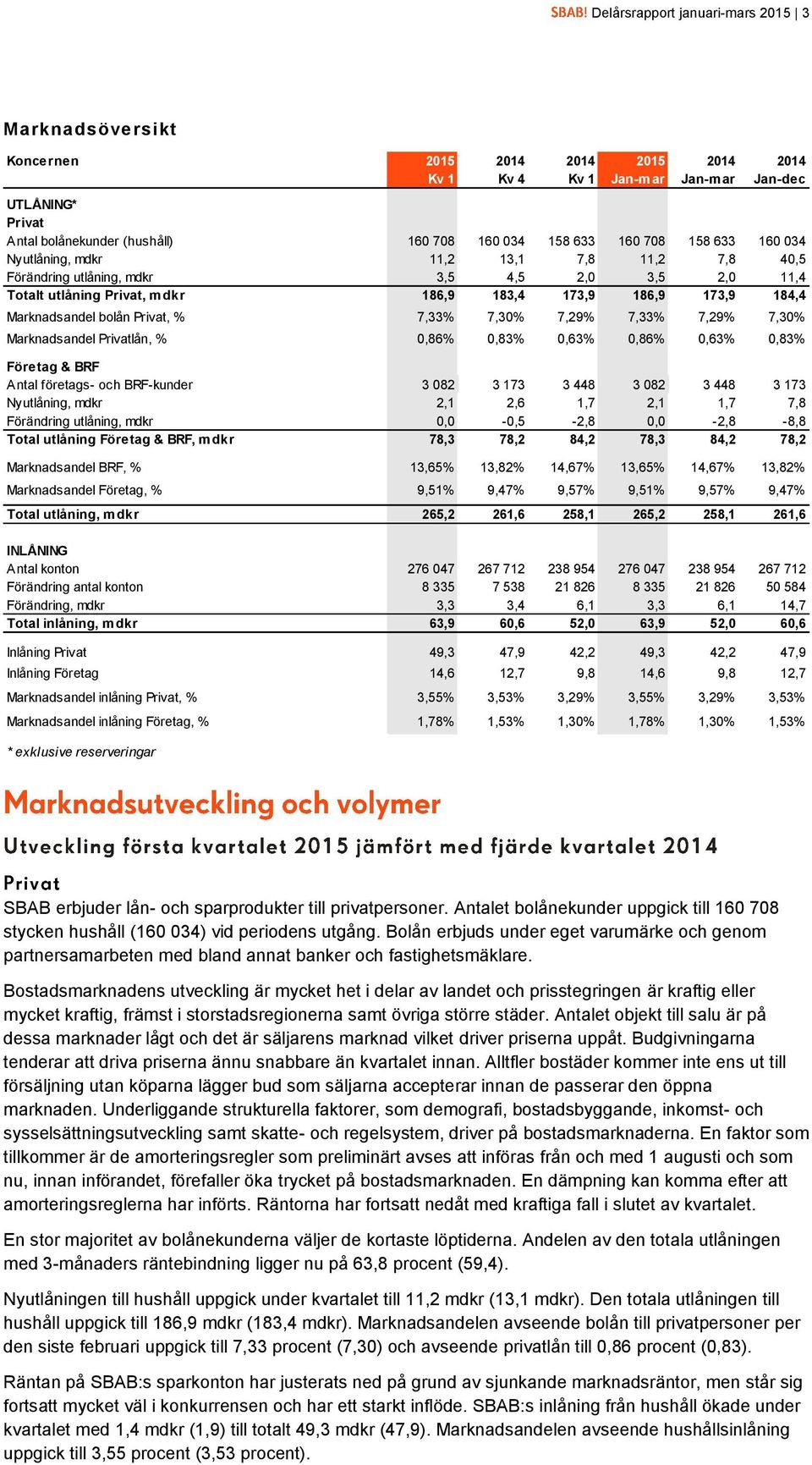 bolån Privat, % 7,33% 7,30% 7,29% 7,33% 7,29% 7,30% Marknadsandel Privatlån, % 0,86% 0,83% 0,63% 0,86% 0,63% 0,83% Företag & BRF Antal företags- och BRF-kunder 3 082 3 173 3 448 3 082 3 448 3 173