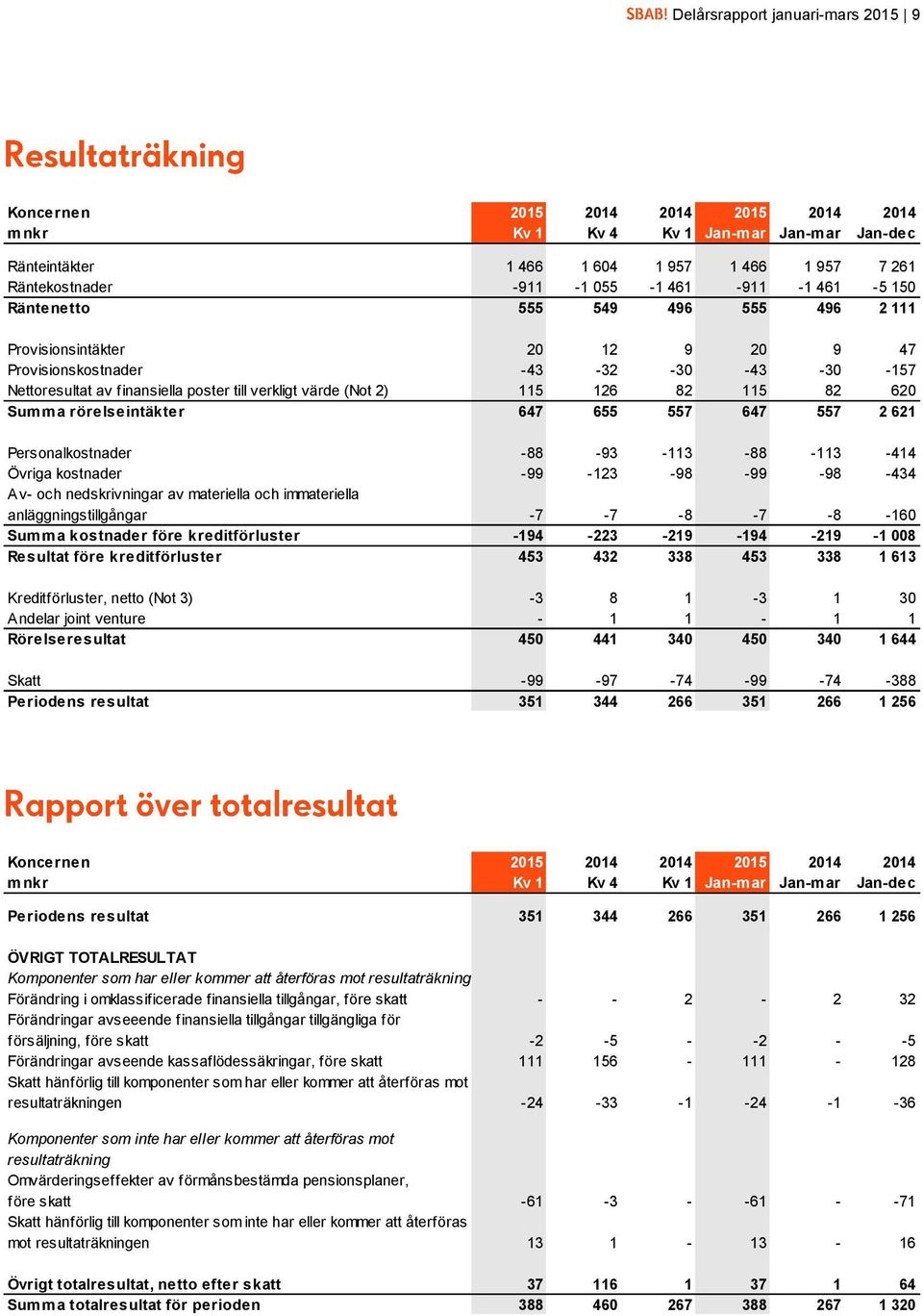 115 126 82 115 82 620 Summa rörelseintäkter 647 655 557 647 557 2 621 Personalkostnader -88-93 -113-88 -113-414 Övriga kostnader -99-123 -98-99 -98-434 Av- och nedskrivningar av materiella och