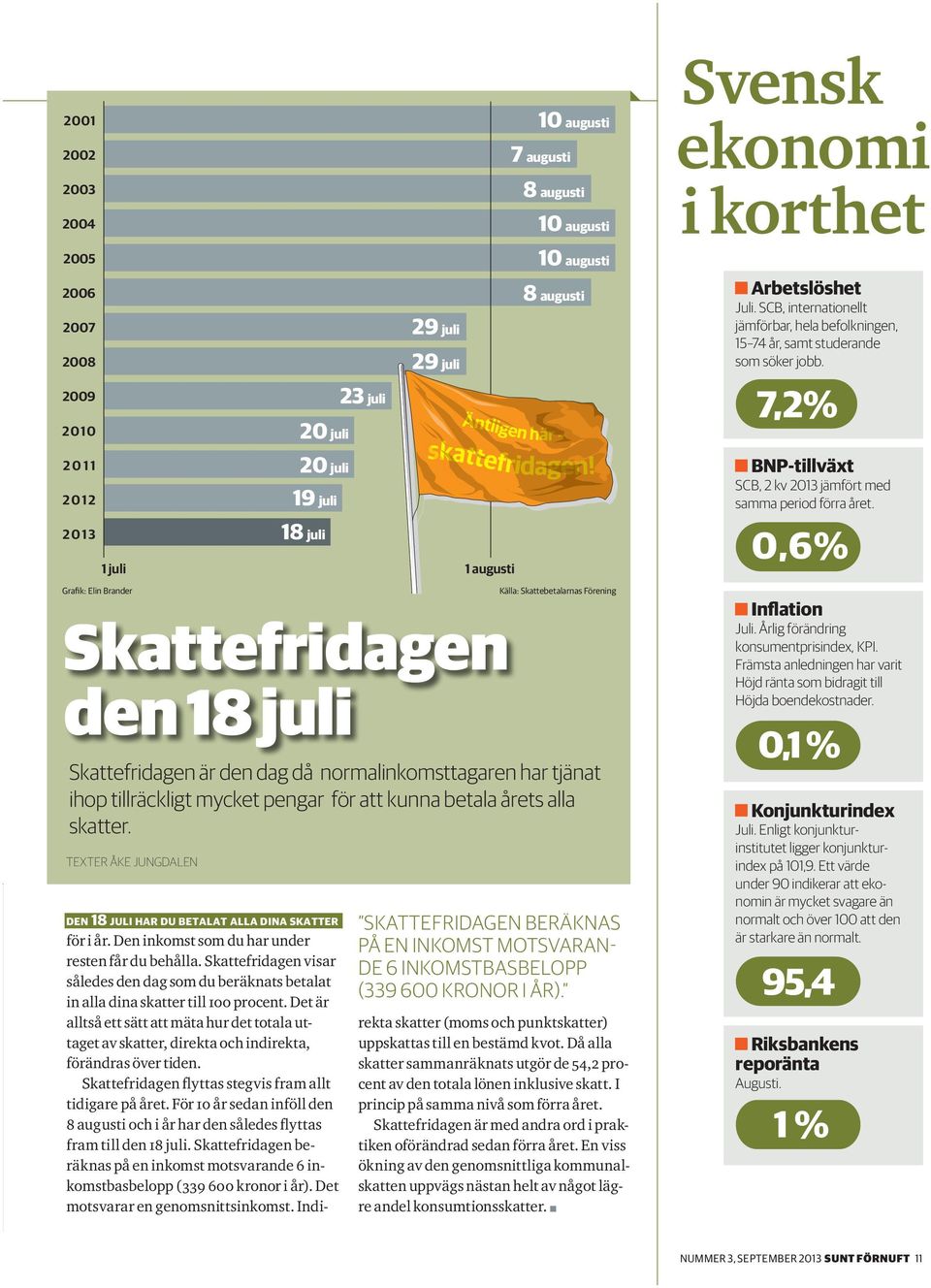 augusti 7 augusti 8 augusti 10 augusti 10 augusti 8 augusti Källa: Skattebetalarnas Förening Skattefridagen är den dag då normalinkomsttagaren har tjänat ihop tillräckligt mycket pengar för att kunna