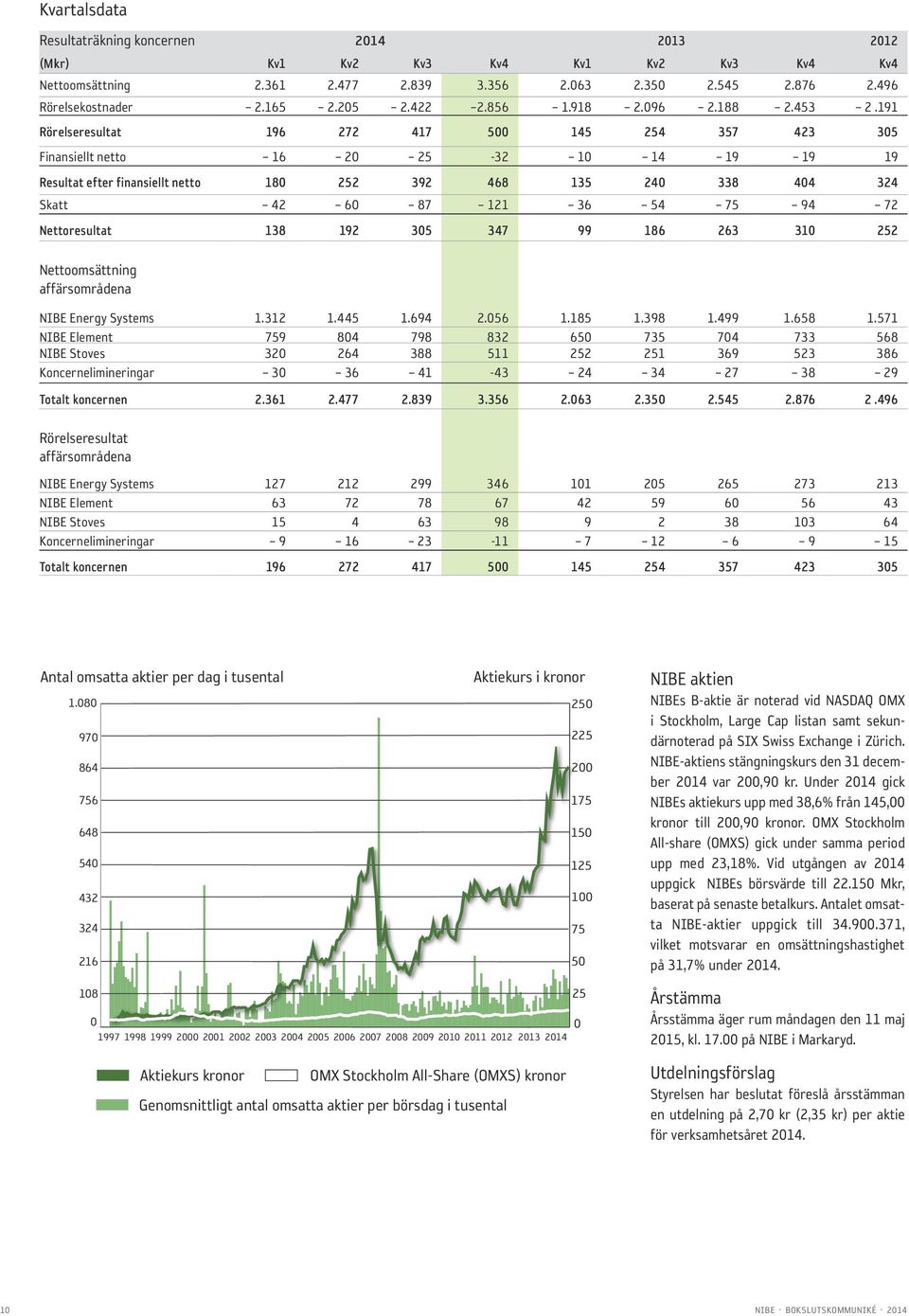 191 Rörelseresultat 196 272 417 5 145 254 357 423 35 Finansiellt netto 16 2 25-32 1 14 19 19 19 Resultat efter finansiellt netto 18 252 392 468 135 24 338 44 324 Skatt 42 6 87 121 36 54 75 94 72