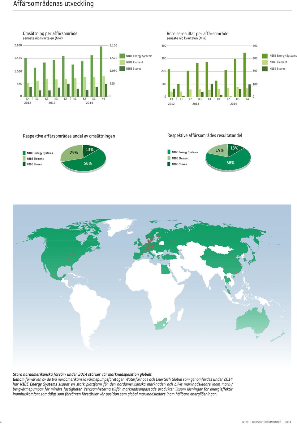 5 1.5 525 525 212 K1 K2 K3 213 K1 K2 K3 214 Respektive affärsområdes andel av omsättningen NIBE Energy Systems 29% 13% 4 3 3 58% NIBE Energy Systems NIBE Element NIBE Element NIBE Stoves NIBE Stoves