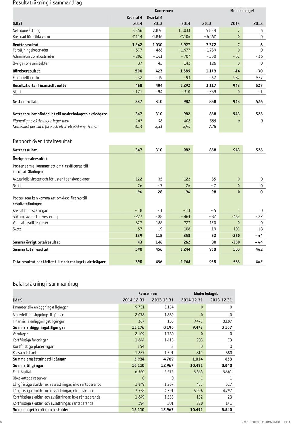179 44 3 Finansiellt netto 32 19 93 62 987 557 Resultat efter finansiellt netto 468 44 1.292 1.