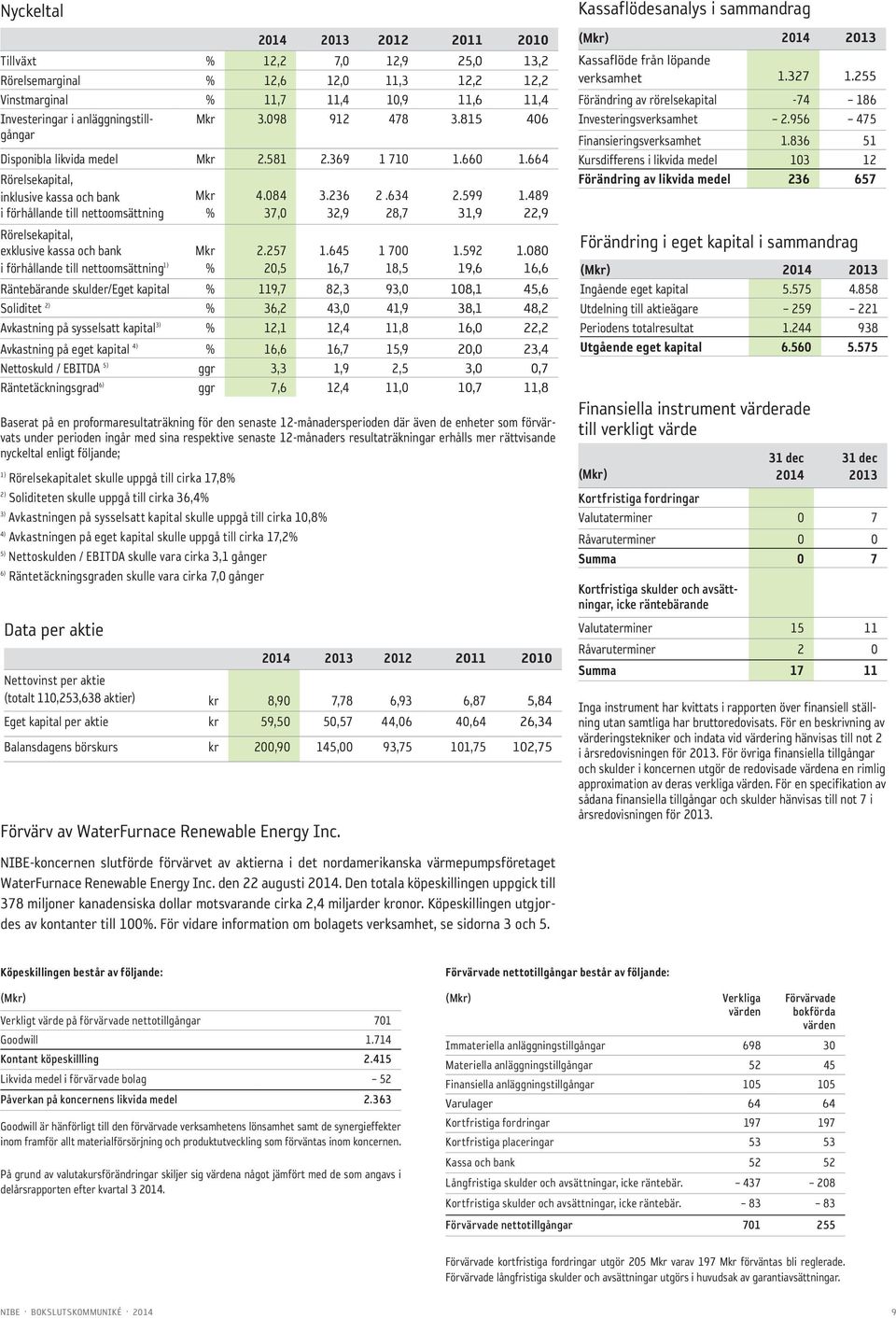 489 i förhållande till nettoomsättning % 37, 32,9 28,7 31,9 22,9 Rörelsekapital, exklusive kassa och bank Mkr 2.257 1.645 1 7 1.592 1.