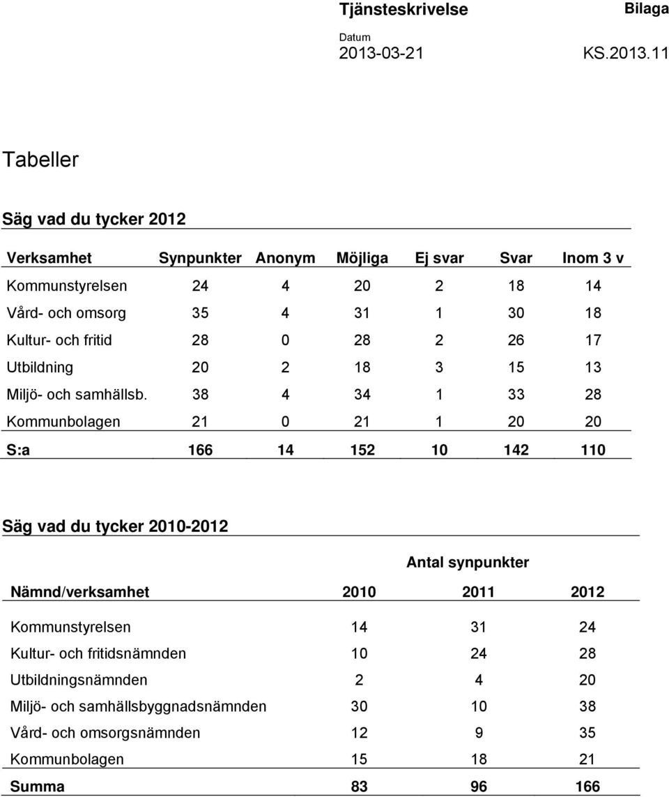 11 Tabeller Säg vad du tycker 2012 Verksamhet Synpunkter Anonym Möjliga Ej svar Svar Inom 3 v Kommunstyrelsen 24 4 20 2 18 14 Vård- och omsorg 35 4 31 1 30 18