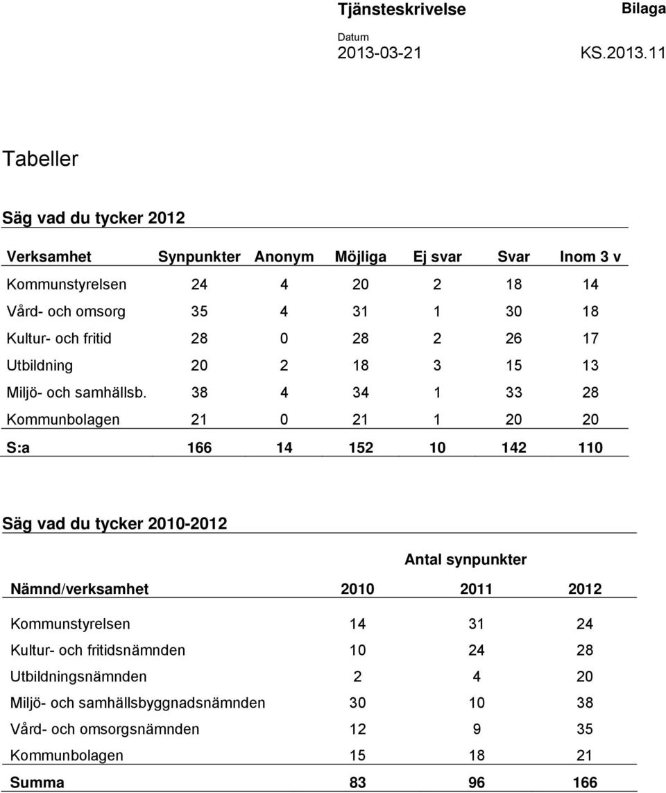 11 Tabeller Säg vad du tycker 2012 Verksamhet Synpunkter Anonym Möjliga Ej svar Svar Inom 3 v Kommunstyrelsen 24 4 20 2 18 14 Vård- och omsorg 35 4 31 1 30 18