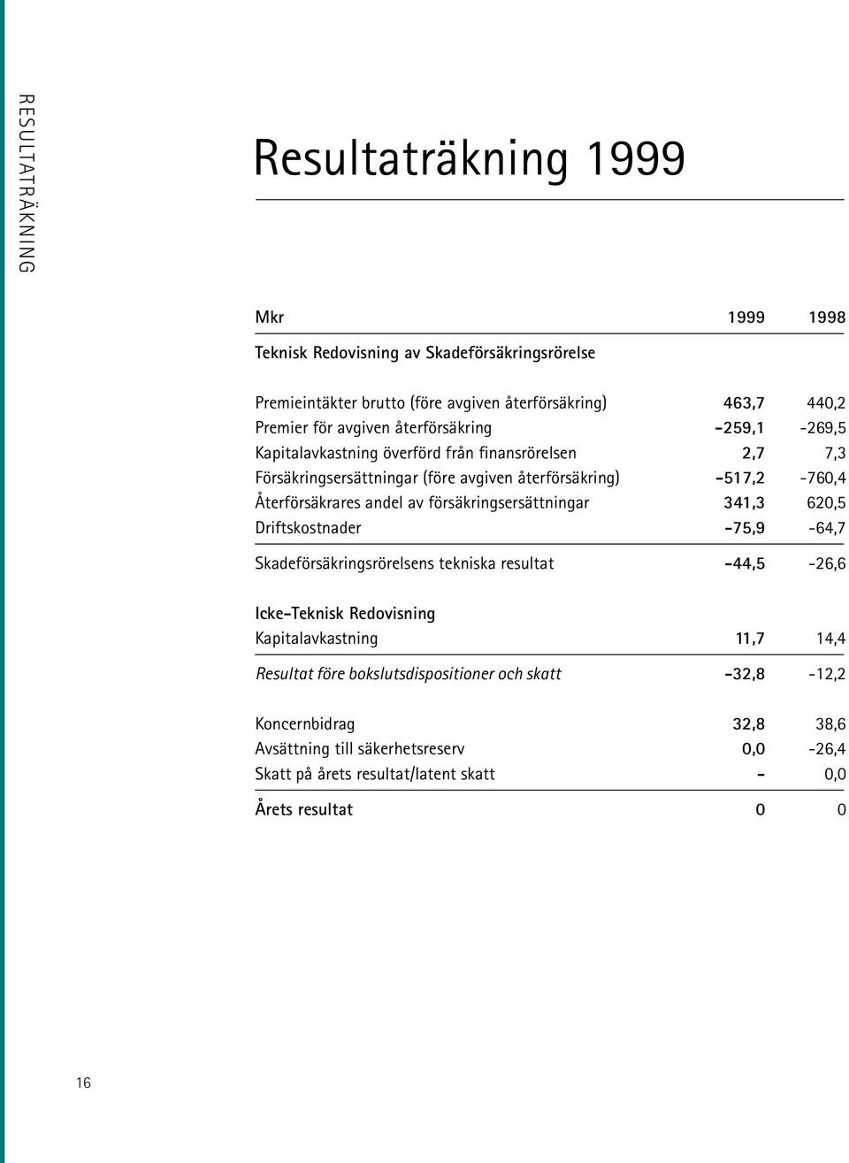 andel av försäkringsersättningar 341,3 620,5 Driftskostnader -75,9-64,7 Skadeförsäkringsrörelsens tekniska resultat -44,5-26,6 Icke-Teknisk Redovisning Kapitalavkastning 11,7