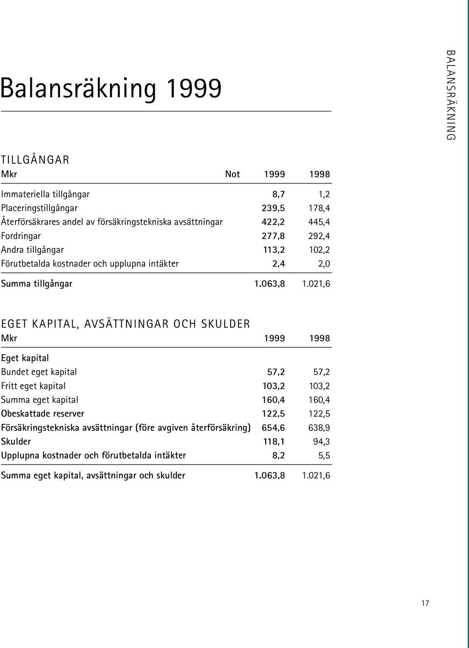 021,6 EGET KAPITAL, AVSÄTTNINGAR OCH SKULDER Mkr 1999 1998 Eget kapital Bundet eget kapital 57,2 57,2 Fritt eget kapital 103,2 103,2 Summa eget kapital 160,4 160,4 Obeskattade