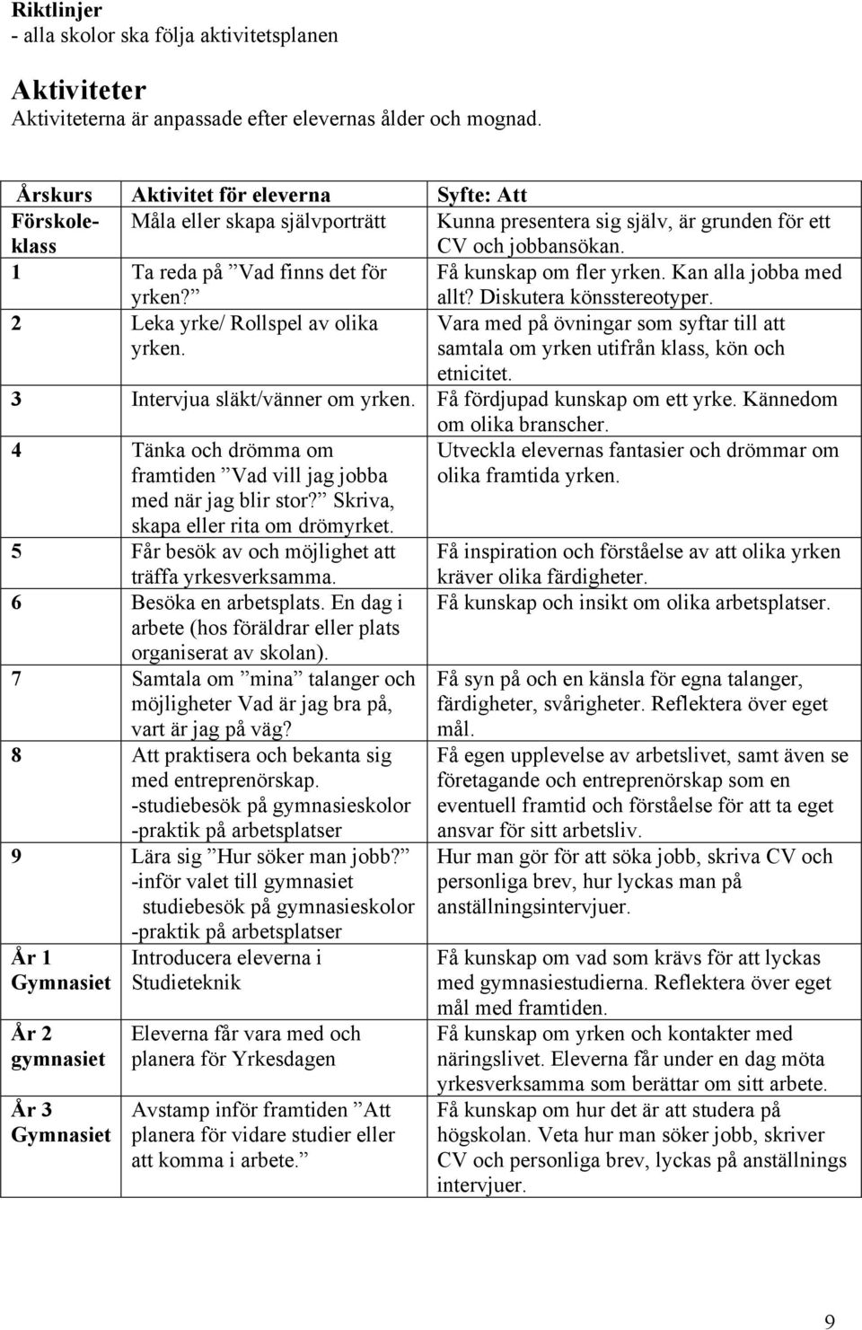 Få kunskap om fler yrken. Kan alla jobba med allt? Diskutera könsstereotyper. 2 Leka yrke/ Rollspel av olika yrken.