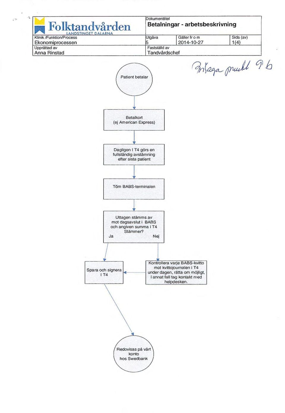 2014-10-27 Fastställd av Tandvårdschef Sida (av) 1 4 Patient betalar Betalkort (ej American Express) Dagligen I T4 görs en fullständig avstämning efter sista patient Töm