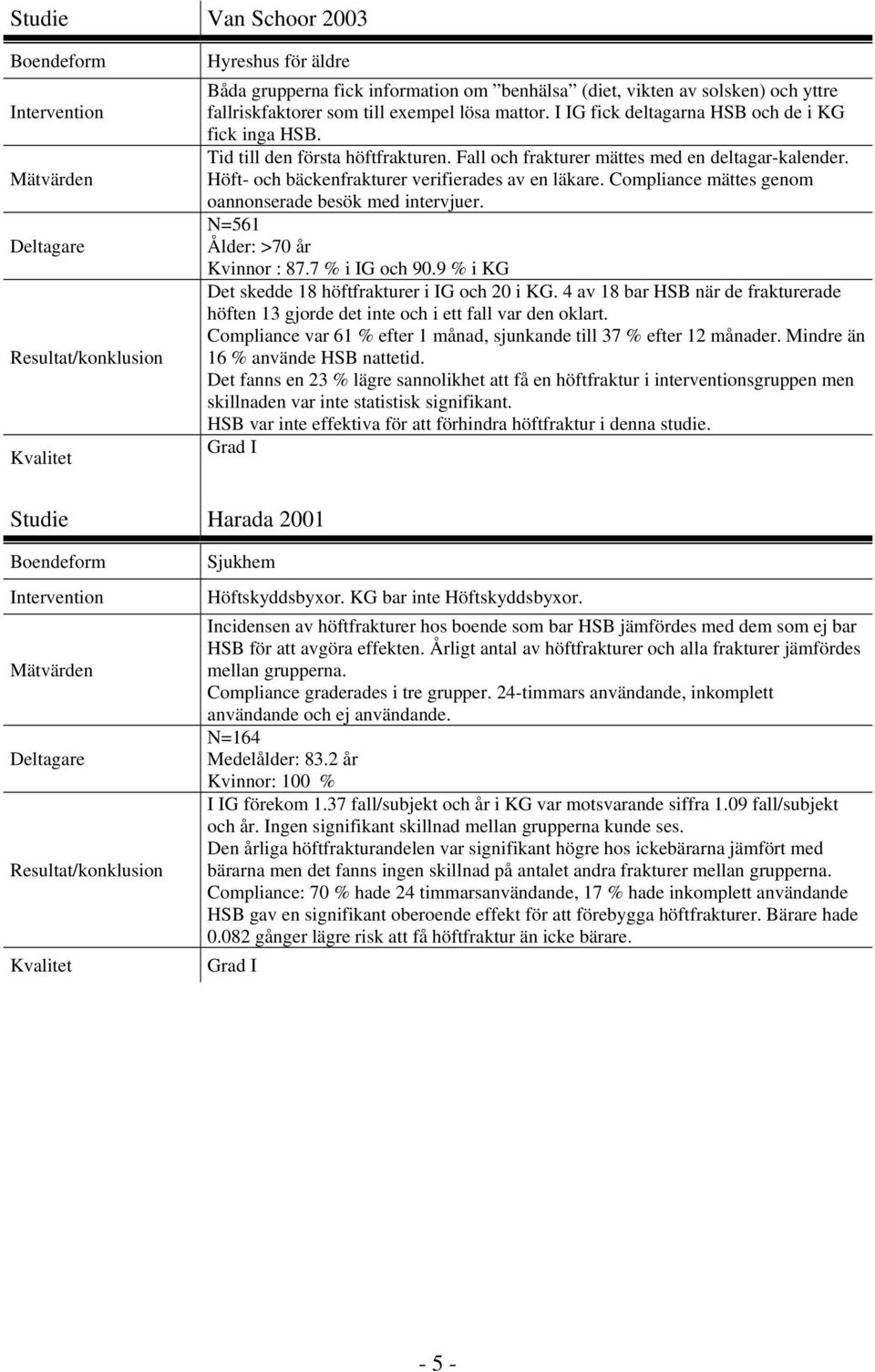 Höft- och bäckenfrakturer verifierades av en läkare. Compliance mättes genom oannonserade besök med intervjuer. N=561 Ålder: >70 år Kvinnor : 87.7 % i IG och 90.