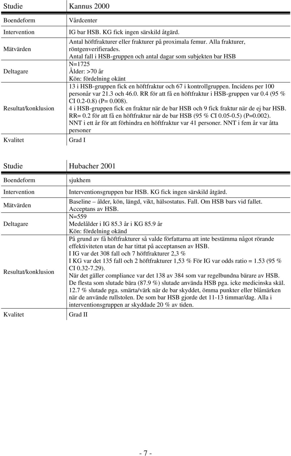 Antal fall i HSB-gruppen och antal dagar som subjekten bar HSB N=1725 Ålder: >70 år Kön: fördelning okänt 13 i HSB-gruppen fick en höftfraktur och 67 i kontrollgruppen.