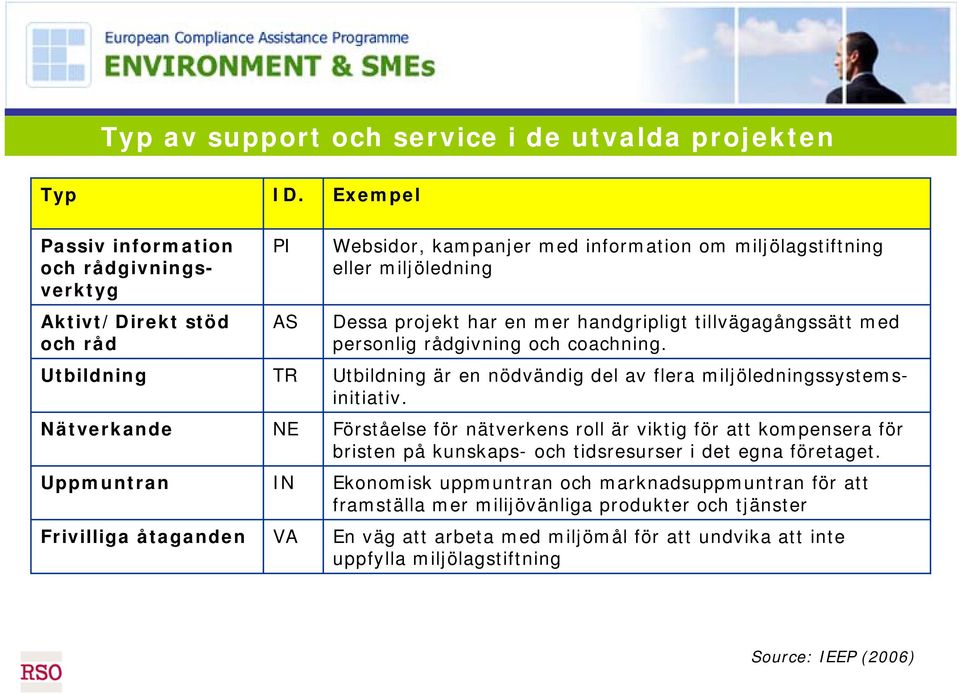 miljölagstiftning eller miljöledning Dessa projekt har en mer handgripligt tillvägagångssätt med personlig rådgivning och coachning.