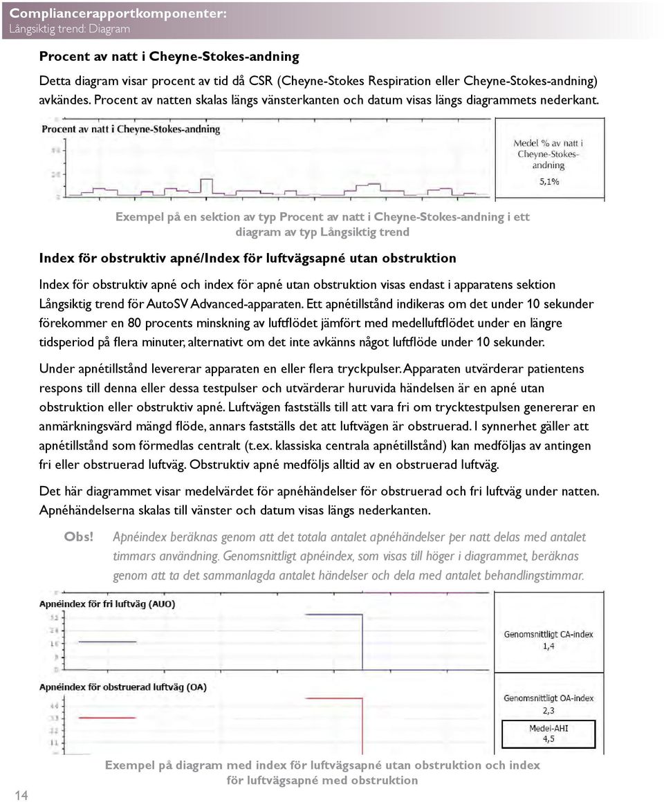 Exempel på en sektion av typ Procent av natt i Cheyne-Stokes-andning i ett diagram av typ Långsiktig trend Index för obstruktiv apné/index för luftvägsapné utan obstruktion Index för obstruktiv apné