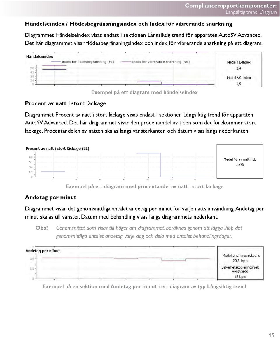 Procent av natt i stort läckage Exempel på ett diagram med händelseindex Diagrammet Procent av natt i stort läckage visas endast i sektionen Långsiktig trend för apparaten AutoSV Advanced.