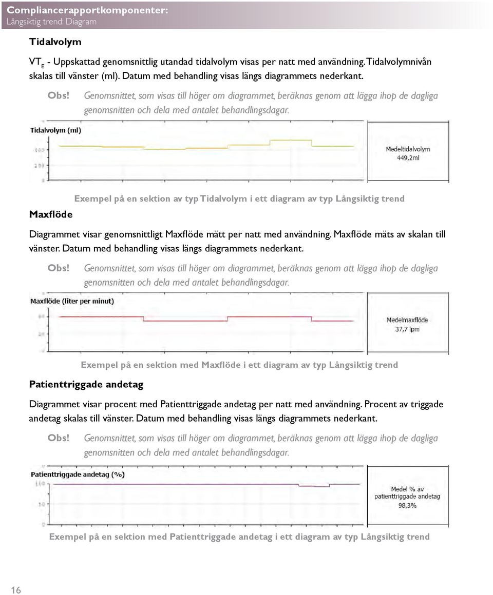 Maxflöde Exempel på en sektion av typ Tidalvolym i ett diagram av typ Långsiktig trend Diagrammet visar genomsnittligt Maxflöde mätt per natt med användning. Maxflöde mäts av skalan till vänster.