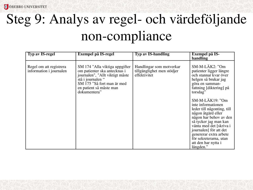 men stödjer effektivitet SM-M-LÄK2: Om patienter ligger längre och stannar kvar över helgen så brukar jag göra en sammanfattning [diktering] på torsdag SM-M-LÄK19: Om inte informationen leder till