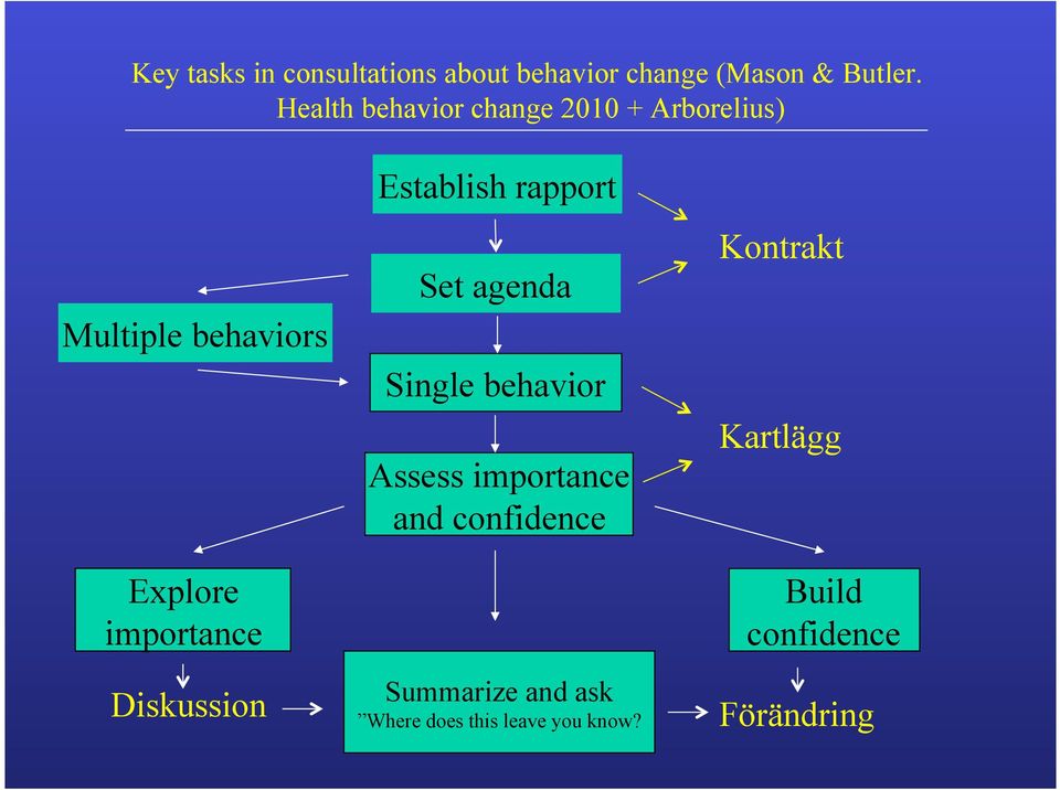Diskussion Establish rapport Set agenda Single behavior Assess importance and
