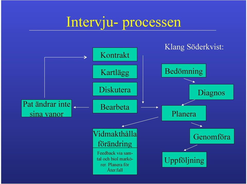 Planera Diagnos Vidmakthålla förändring Feedback via
