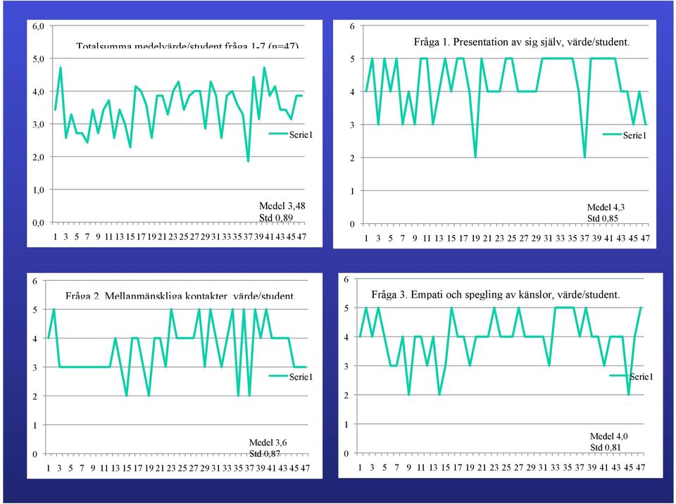 11 13 15 17 19 21 23 25 27 29 31 33 35 37 39 41 43 45 47 6 5 Fråga 2. Mellanmänskliga kontakter, värde/student. 6 5 Fråga 3.