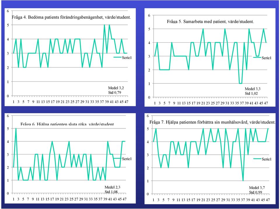 21 23 25 27 29 31 33 35 37 39 41 43 45 47 6 5 Fråga 6. Hjälpa patienten sluta röka, värde/student. 6 Fråga 7.