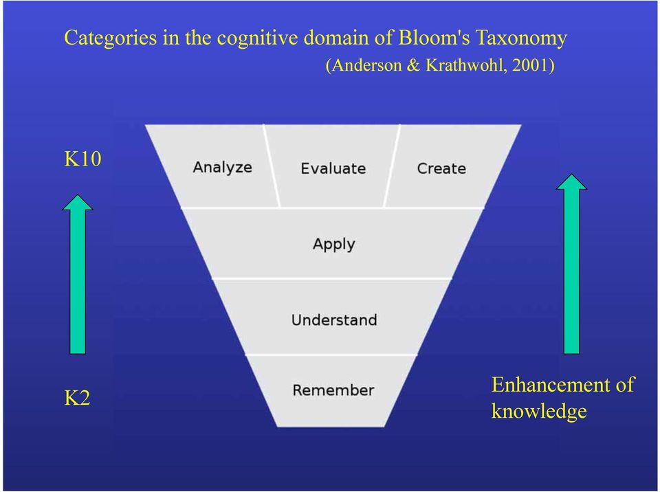 (Anderson & Krathwohl, 2001)