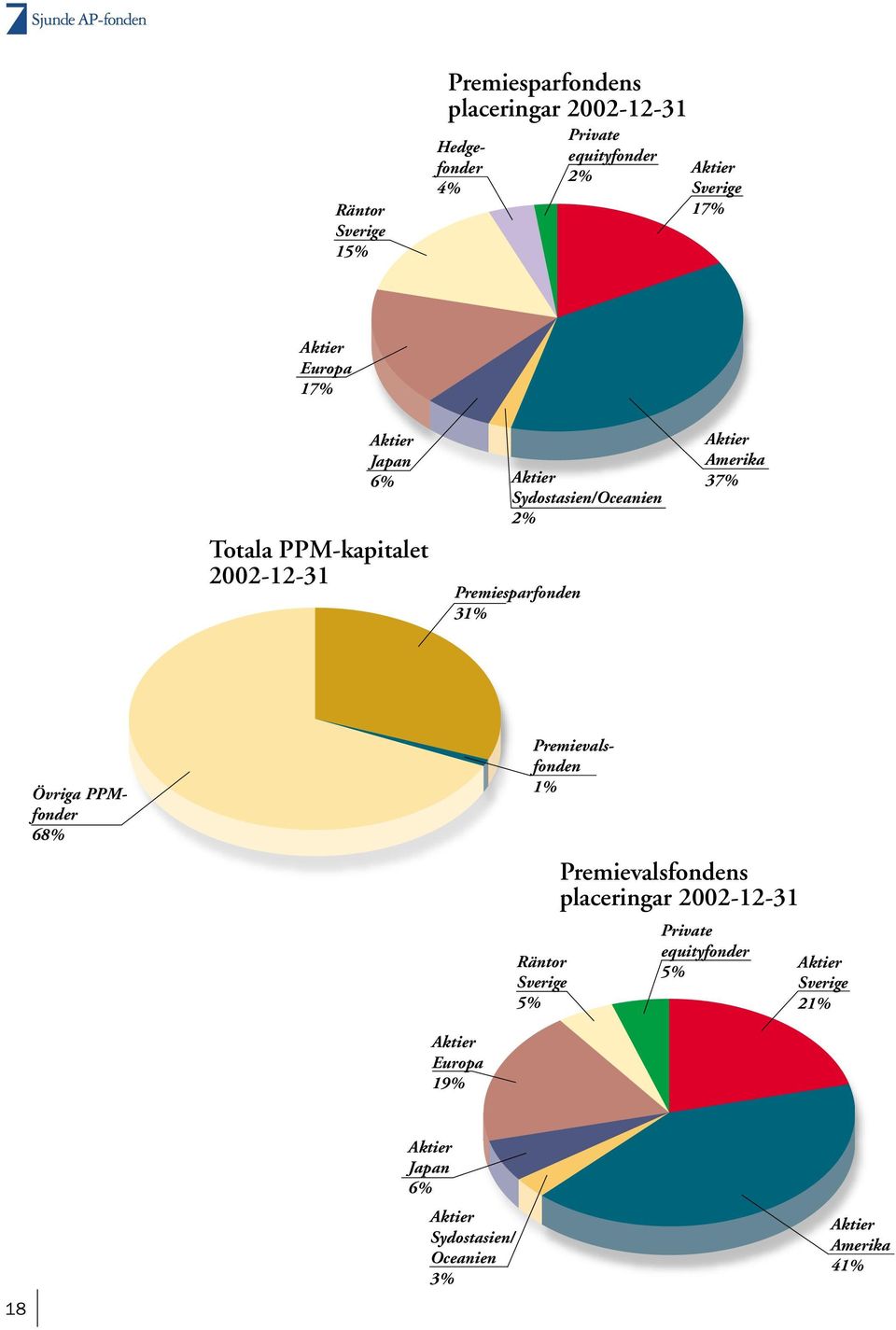 1% Övriga PPMfonder 68% Aktier Sverige 17% Aktier Amerika 37% Aktier Sydostasien/Oceanien 2% Aktier Europa 17% Räntor