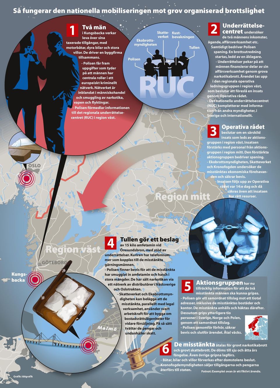 Nätverket är inblandat i människohandel och smuggling av narkotika, vapen och flyktingar. - Polisen förmedlar informationen till det regionala underrättelsecentret (RUC) i region väst.