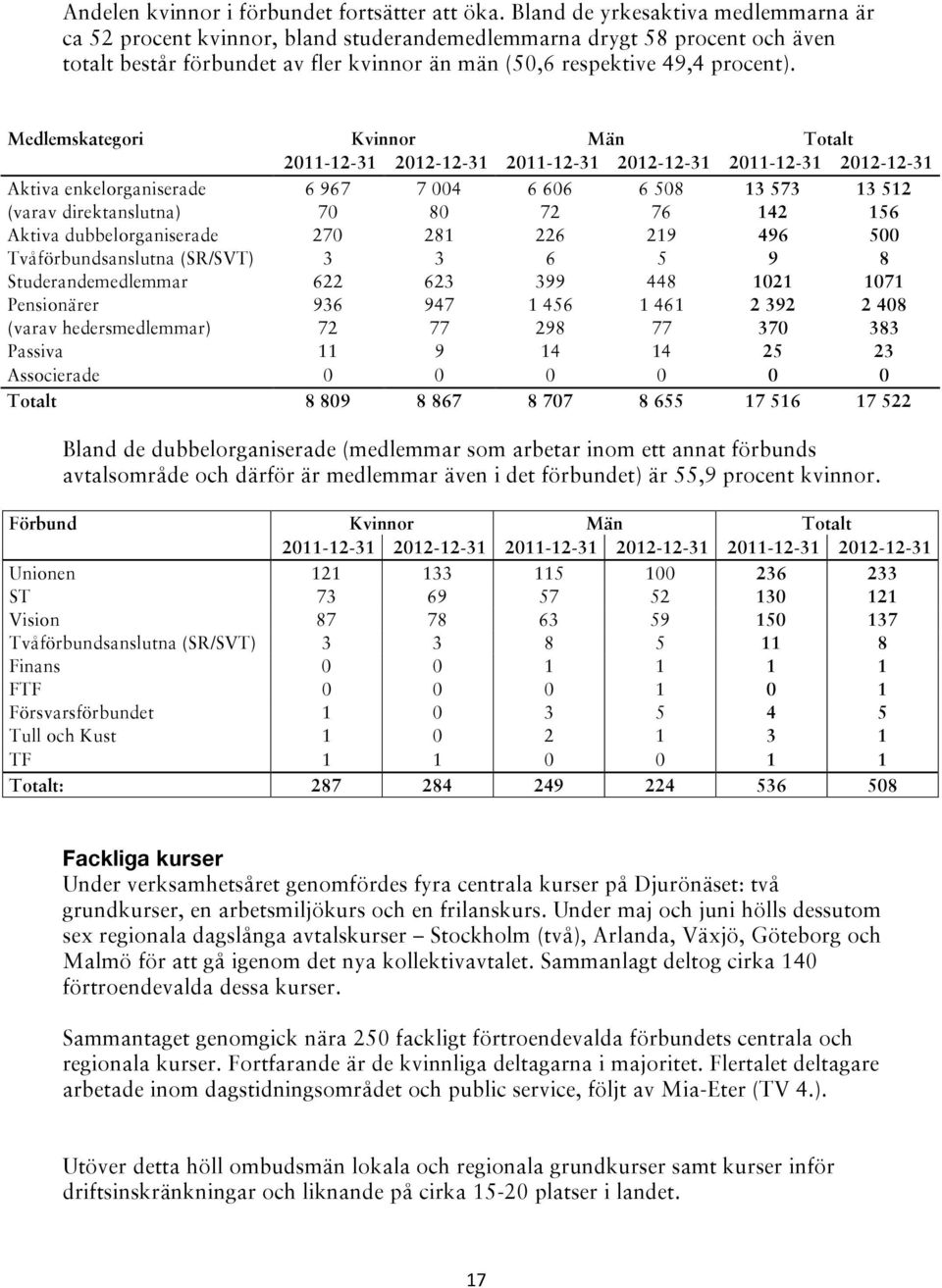 Medlemskategori Kvinnor Män Totalt 2011-12-31 2012-12-31 2011-12-31 2012-12-31 2011-12-31 2012-12-31 Aktiva enkelorganiserade 6 967 7 004 6 606 6 508 13 573 13 512 (varav direktanslutna) 70 80 72 76