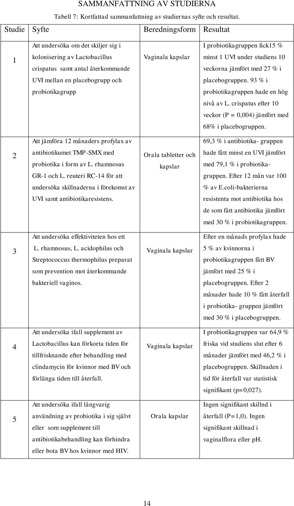 10 veckorna jämfört med 27 % i UVI mellan en placebogrupp och placebogruppen. 93 % i probiotikagrupp probiotikagruppen hade en hög nivå av L.